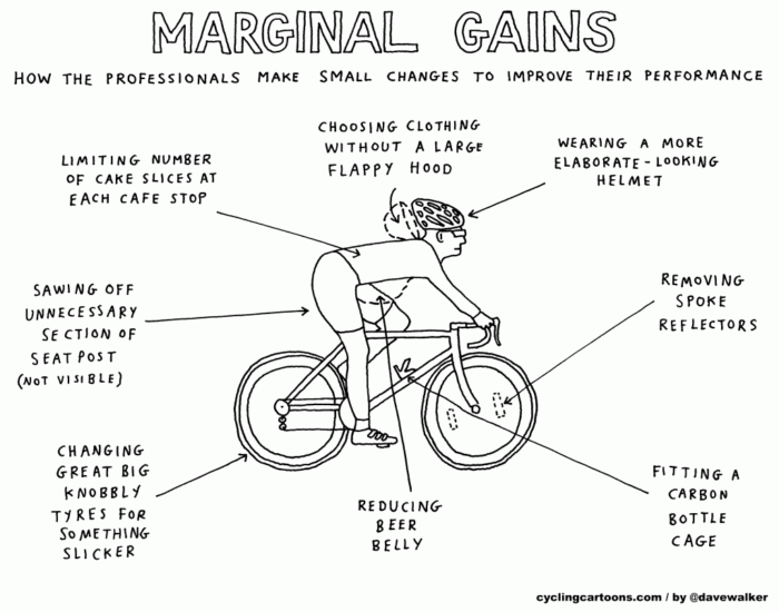 marginal gains в велоспорте