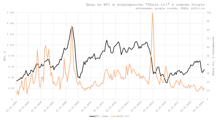 Цена на WTI и популярность запроса “Shale oil” в google