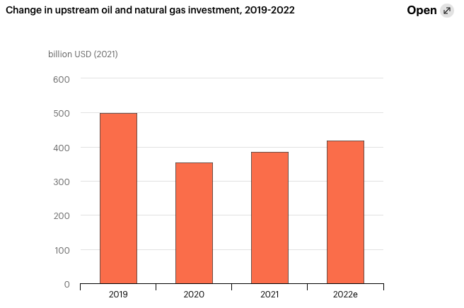 инвестиции в нефтегазовый апстрим 2019 по 2022 годы