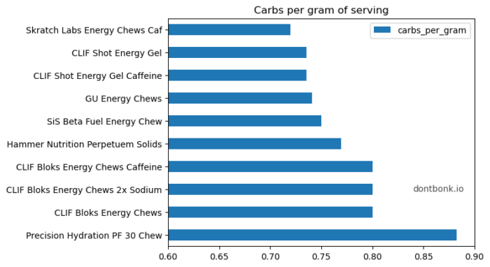 precision hydration PF30 chew имеет больше всего углеводов на 1 грамм порции, на втором месте CLIF Bloks Energy Chews