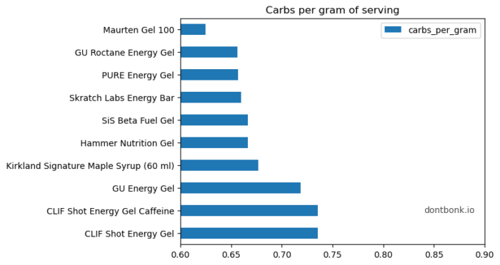Среди гелей самое большое содержание углеводов у CLIF и GU, на втором месте кленовый сироп
