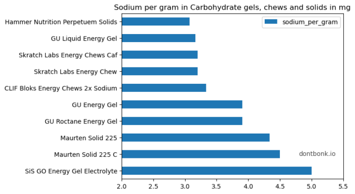 SiS GO Energy Electrolyte имеет самое большое содержание электролитов среди гелей