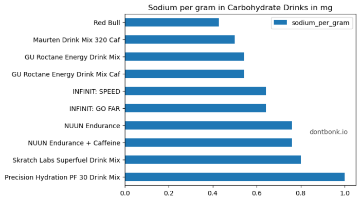 Precision Hydration PF30 Drink Mix имеет самое большое содержание электролитов на 1 грамм готовой порции из всех углеводных энергетических напитков