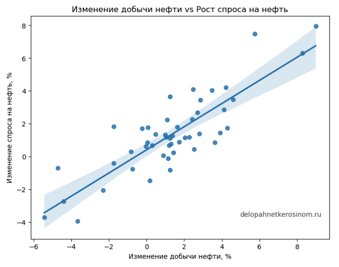 Зависимость между добычей нефти и спросом на нефть