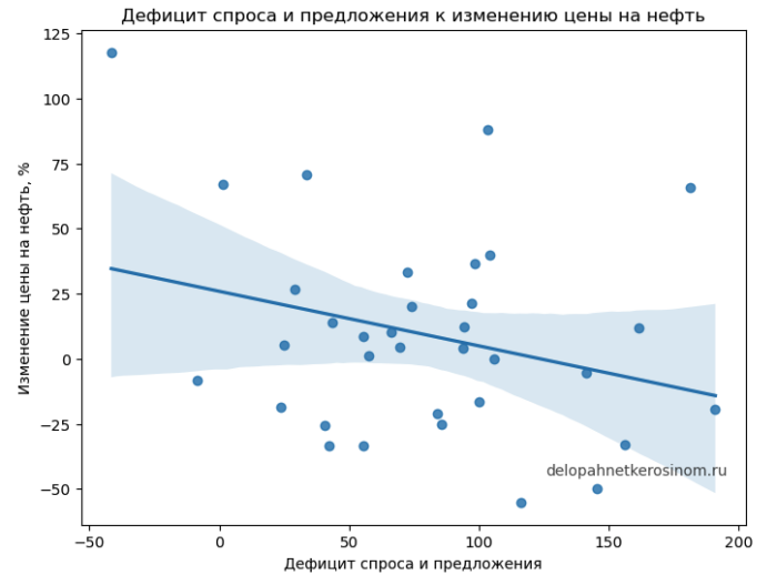 Зависимость дефицита нефти к изменению цены на нефть
