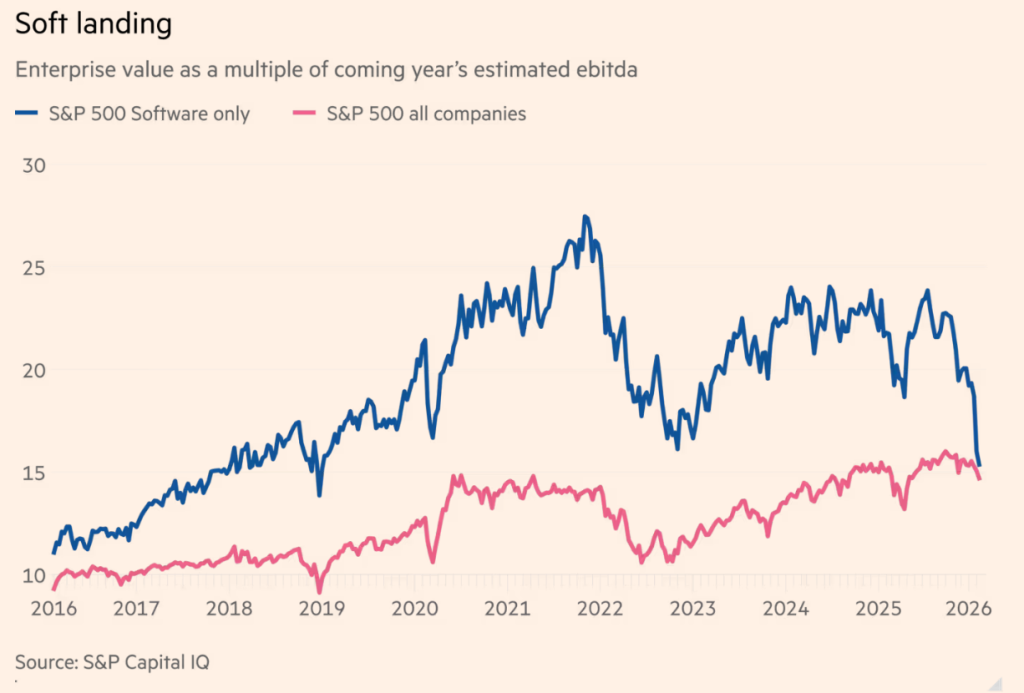 S&P 500 software only потерял всю доходность SaaS инвестиций за 10 лет