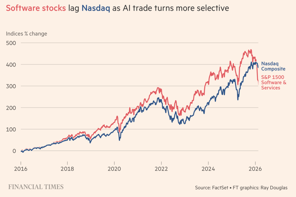 сравнение индекса S&P1500 Software против Nasdaq Composite - распродажа SaaS