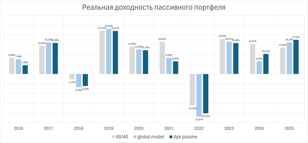dd84aa3c-1498-4439-9b1f-1061677eb452_4972x2305.png - дело пахнет керосином результаты пассивного инвестиционного портфеля график