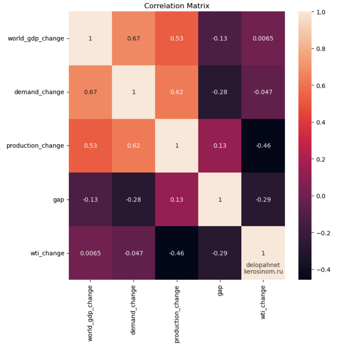 Матрица корреляции между ВВП, спросом на нефть, добычей нефти, дефицитом нефти и ценой на нефть