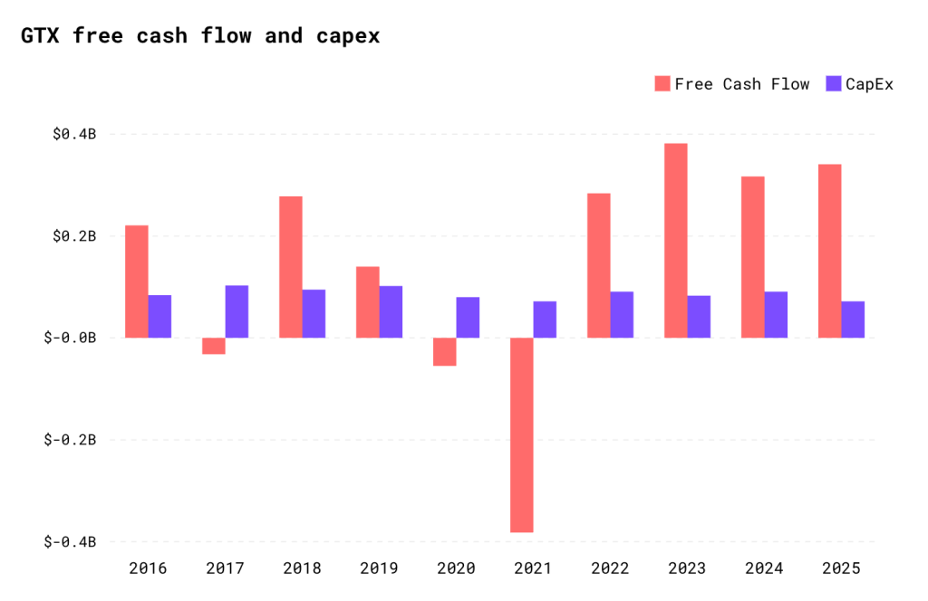 image - дело пахнет керосином Распеределение free cash flow и capex по годам Garrett GTX