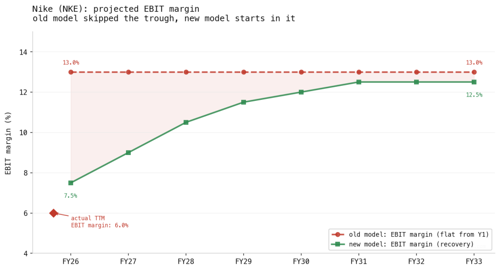 EBIT маржа Nike
