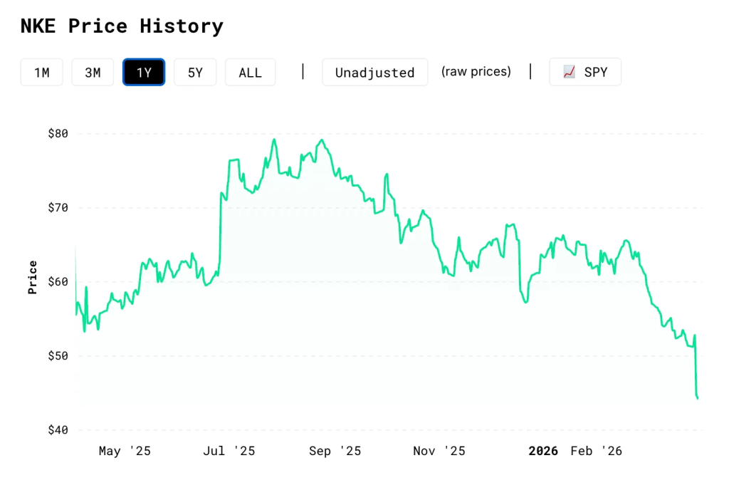 история цены NKE 2026 год