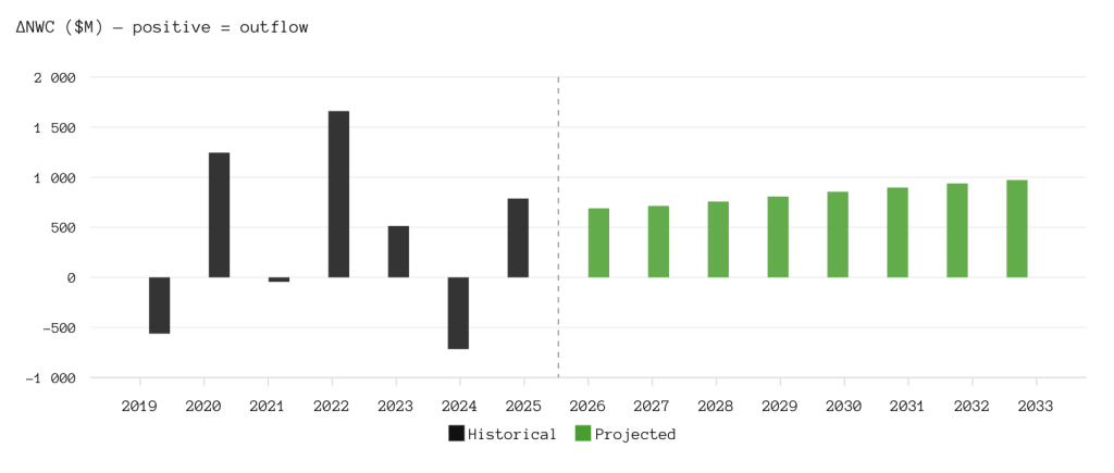 Прогноз изменения оборотного капитала Nike