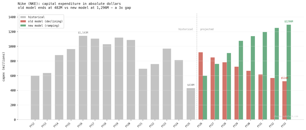 Изменения в прогноз капитальных затрат NKE