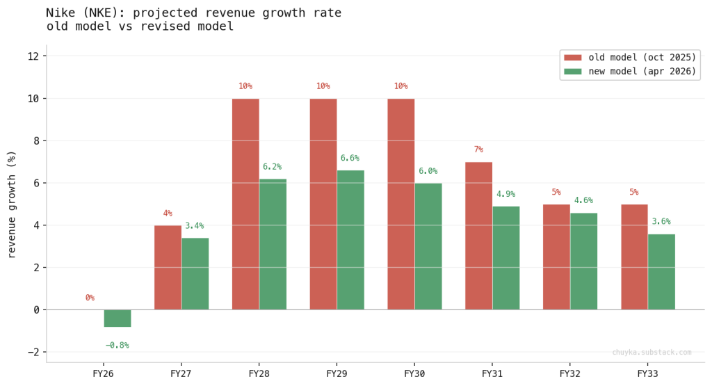 Прогноз выручки NKE
