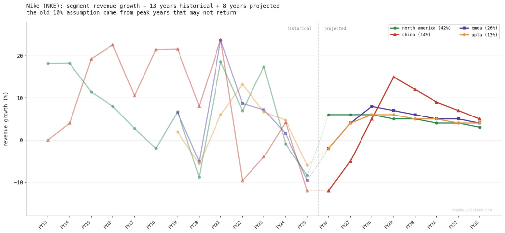 Прогноз выручки по регионам Nike